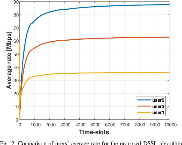 Figure 2 for Distributed Learning over Markovian Fading Channels for Stable Spectrum Access