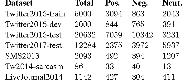 Figure 1 for NILC-USP at SemEval-2017 Task 4: A Multi-view Ensemble for Twitter Sentiment Analysis