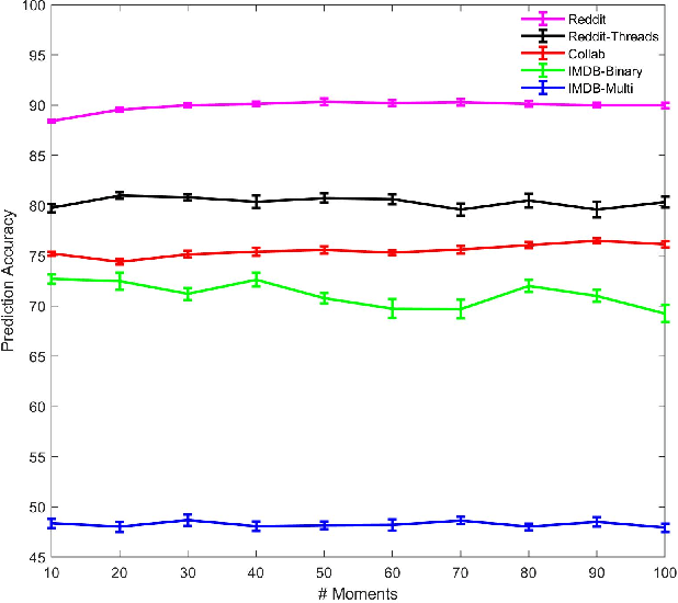 Figure 3 for Density of States Graph Kernels