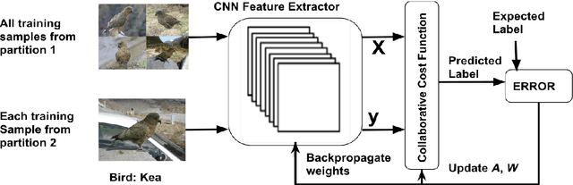 Figure 3 for CoCoNet: A Collaborative Convolutional Network