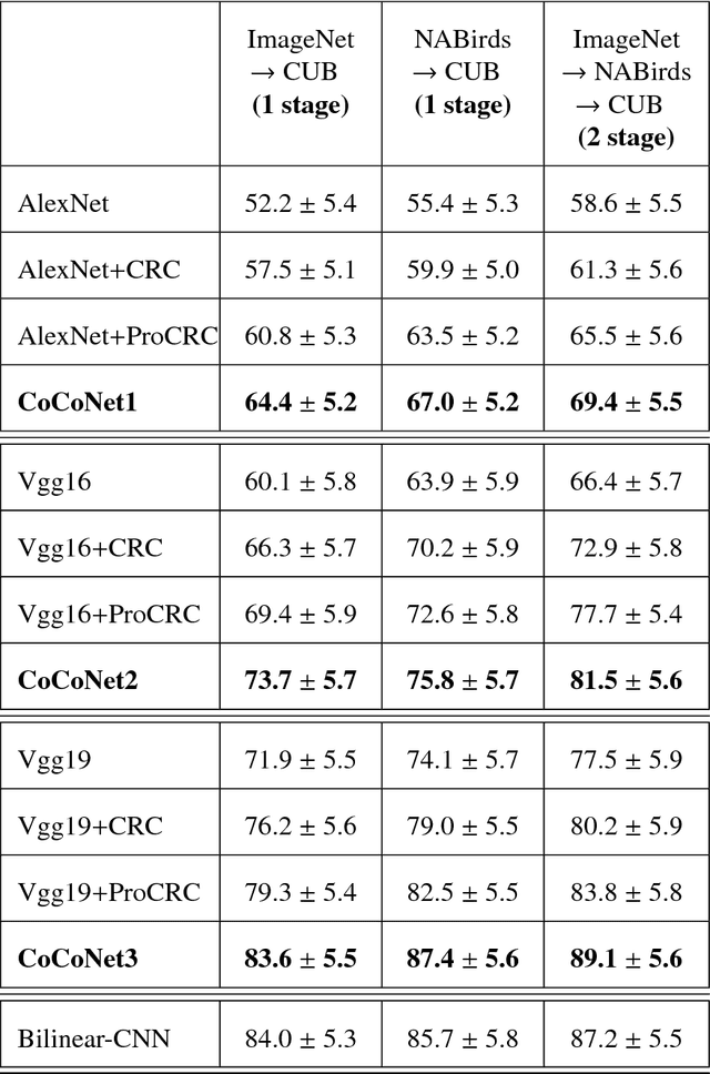 Figure 2 for CoCoNet: A Collaborative Convolutional Network