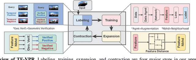 Figure 3 for Self-Supervised Visual Place Recognition by Mining Temporal and Feature Neighborhoods