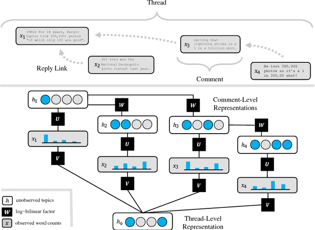 Figure 1 for Modeling Online Discourse with Coupled Distributed Topics