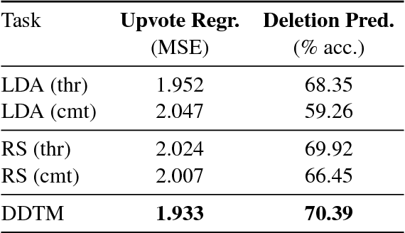 Figure 4 for Modeling Online Discourse with Coupled Distributed Topics