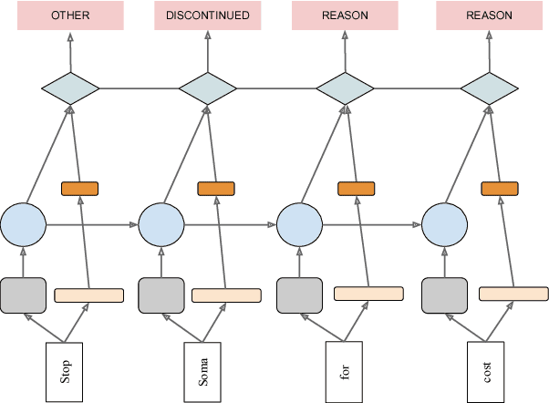Figure 1 for Effective Feature Representation for Clinical Text Concept Extraction
