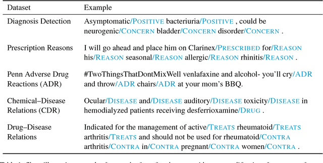 Figure 2 for Effective Feature Representation for Clinical Text Concept Extraction