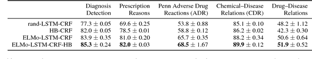 Figure 3 for Effective Feature Representation for Clinical Text Concept Extraction