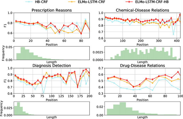 Figure 4 for Effective Feature Representation for Clinical Text Concept Extraction