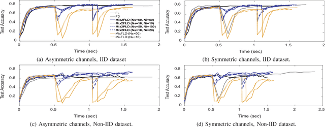 Figure 2 for Mix2FLD: Downlink Federated Learning After Uplink Federated Distillation With Two-Way Mixup