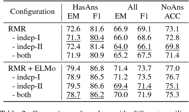 Figure 4 for Read + Verify: Machine Reading Comprehension with Unanswerable Questions