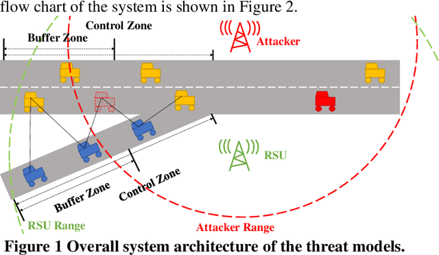 Figure 1 for Evaluating Cybersecurity Risks of Cooperative Ramp Merging in Mixed Traffic Environments