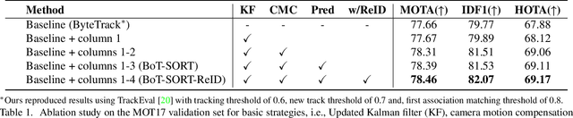 Figure 2 for BoT-SORT: Robust Associations Multi-Pedestrian Tracking