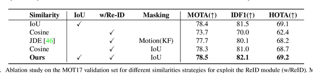 Figure 4 for BoT-SORT: Robust Associations Multi-Pedestrian Tracking