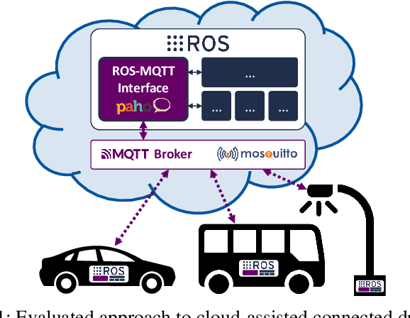 Figure 1 for Enabling Connectivity for Automated Mobility: A Novel MQTT-based Interface Evaluated in a 5G Case Study on Edge-Cloud Lidar Object Detection
