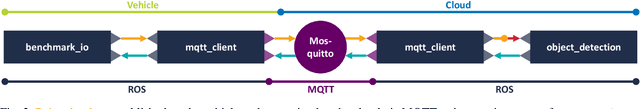 Figure 3 for Enabling Connectivity for Automated Mobility: A Novel MQTT-based Interface Evaluated in a 5G Case Study on Edge-Cloud Lidar Object Detection