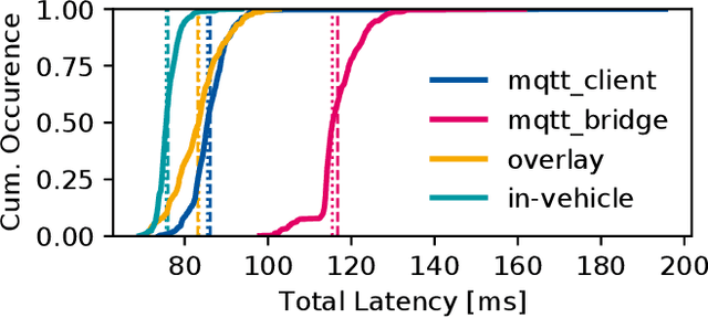 Figure 4 for Enabling Connectivity for Automated Mobility: A Novel MQTT-based Interface Evaluated in a 5G Case Study on Edge-Cloud Lidar Object Detection