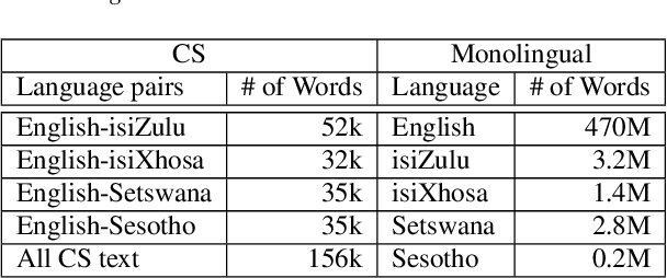 Figure 2 for Building a Unified Code-Switching ASR System for South African Languages