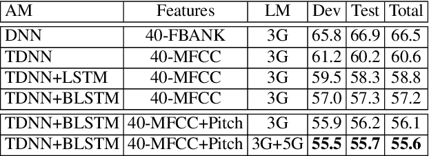 Figure 3 for Building a Unified Code-Switching ASR System for South African Languages