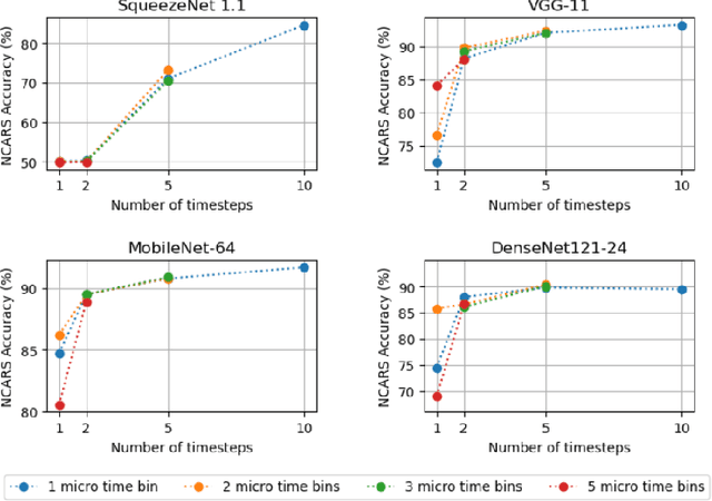 Figure 3 for Object Detection with Spiking Neural Networks on Automotive Event Data