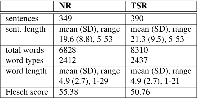 Figure 2 for ZuCo 2.0: A Dataset of Physiological Recordings During Natural Reading and Annotation