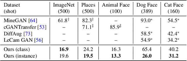 Figure 4 for Visual Prompt Tuning for Generative Transfer Learning