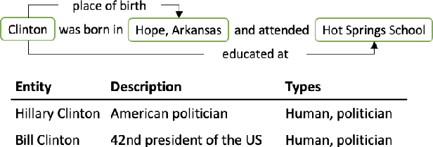 Figure 1 for Improving Entity Disambiguation by Reasoning over a Knowledge Base