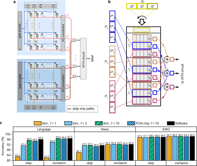 Figure 2 for In-memory hyperdimensional computing