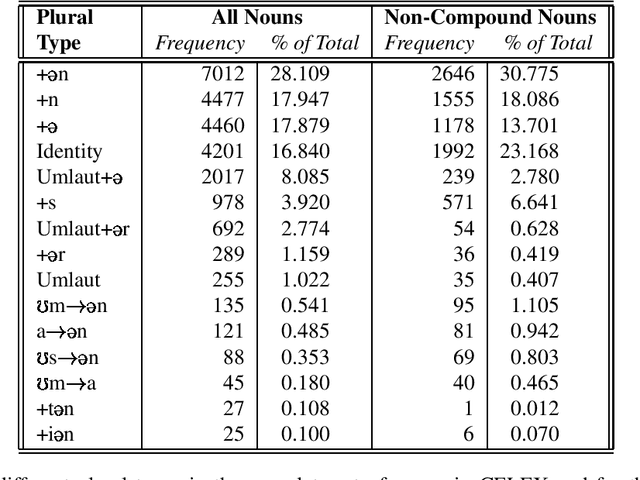 Figure 1 for Where Defaults Don't Help: the Case of the German Plural System