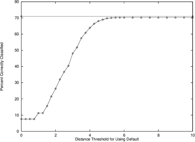 Figure 2 for Where Defaults Don't Help: the Case of the German Plural System