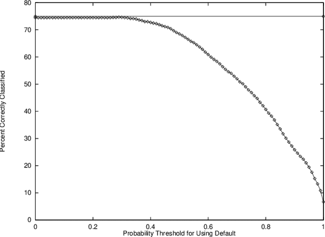 Figure 3 for Where Defaults Don't Help: the Case of the German Plural System