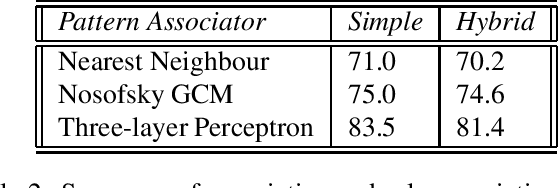 Figure 4 for Where Defaults Don't Help: the Case of the German Plural System