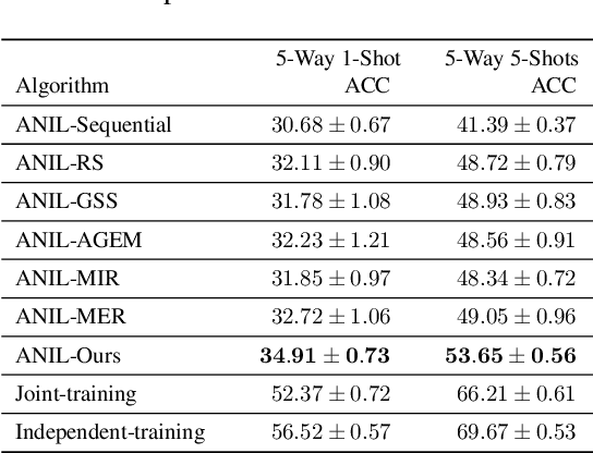 Figure 4 for Meta Learning on a Sequence of Imbalanced Domains with Difficulty Awareness