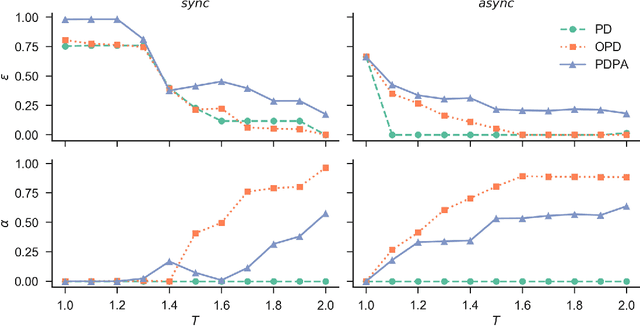 Figure 1 for Cooperation in the spatial prisoner's dilemma game with probabilistic abstention