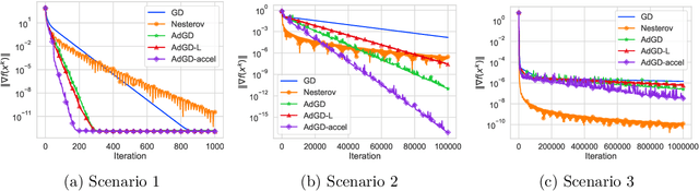 Figure 1 for Adaptive gradient descent without descent