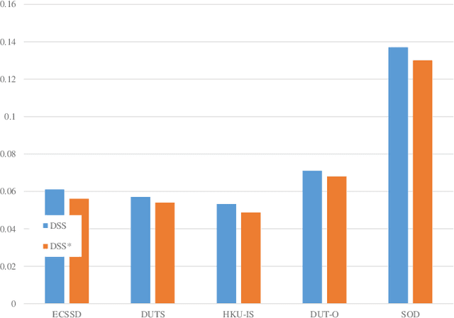 Figure 4 for OGNet: Salient Object Detection with Output-guided Attention Module