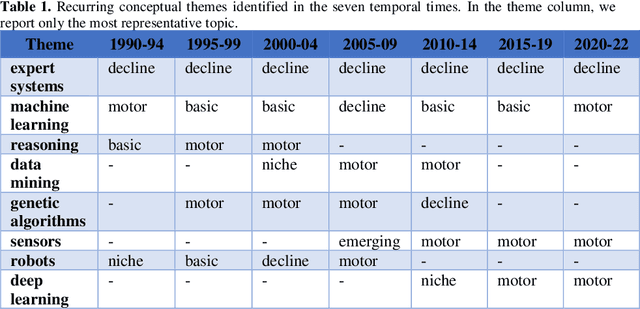 Figure 1 for Characterising Research Areas in the field of AI