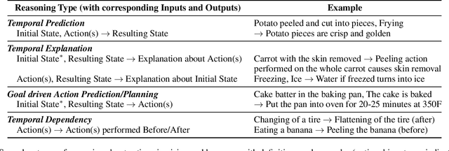 Figure 1 for Reasoning about Actions over Visual and Linguistic Modalities: A Survey