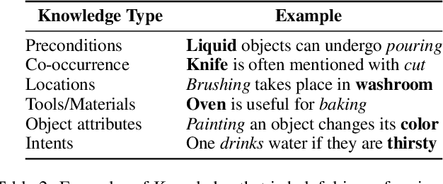 Figure 3 for Reasoning about Actions over Visual and Linguistic Modalities: A Survey