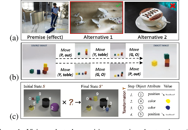 Figure 2 for Reasoning about Actions over Visual and Linguistic Modalities: A Survey
