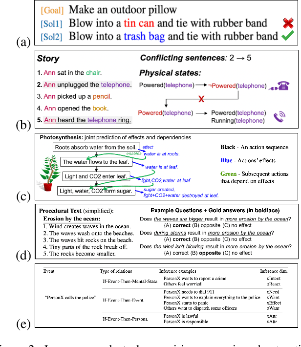 Figure 4 for Reasoning about Actions over Visual and Linguistic Modalities: A Survey