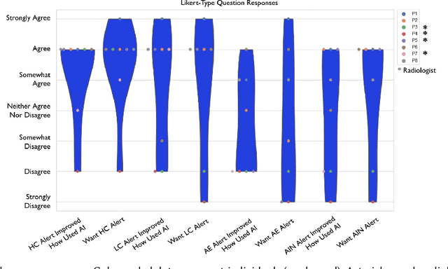 Figure 2 for Exploring How Anomalous Model Input and Output Alerts Affect Decision-Making in Healthcare