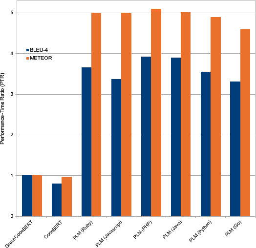Figure 2 for On the Transferability of Pre-trained Language Models for Low-Resource Programming Languages