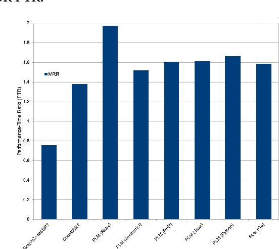 Figure 4 for On the Transferability of Pre-trained Language Models for Low-Resource Programming Languages