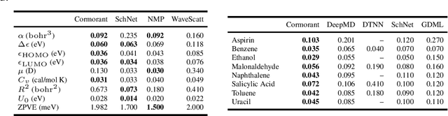 Figure 1 for Cormorant: Covariant Molecular Neural Networks