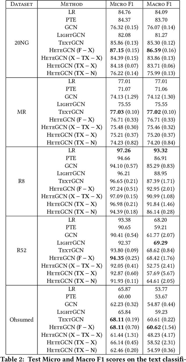 Figure 4 for HeteGCN: Heterogeneous Graph Convolutional Networks for Text Classification