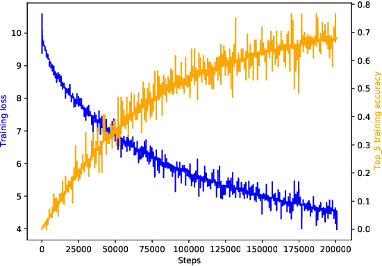 Figure 2 for Neural Nets with a Newton Conjugate Gradient Method on Multiple GPUs