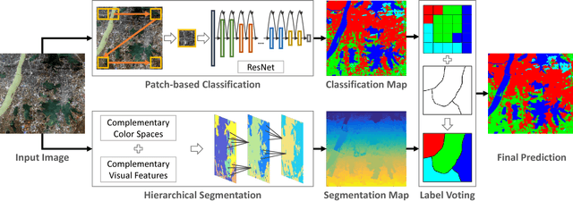 Figure 3 for Large-scale Land Cover Classification in GaoFen-2 Satellite Imagery