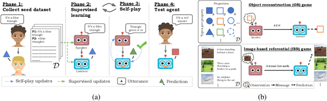 Figure 1 for On the interaction between supervision and self-play in emergent communication