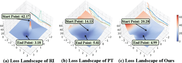 Figure 1 for On the Complementarity between Pre-Training and Random-Initialization for Resource-Rich Machine Translation