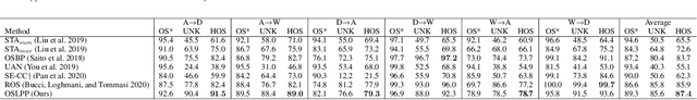 Figure 2 for Progressively Select and Reject Pseudo-labelled Samples for Open-Set Domain Adaptation